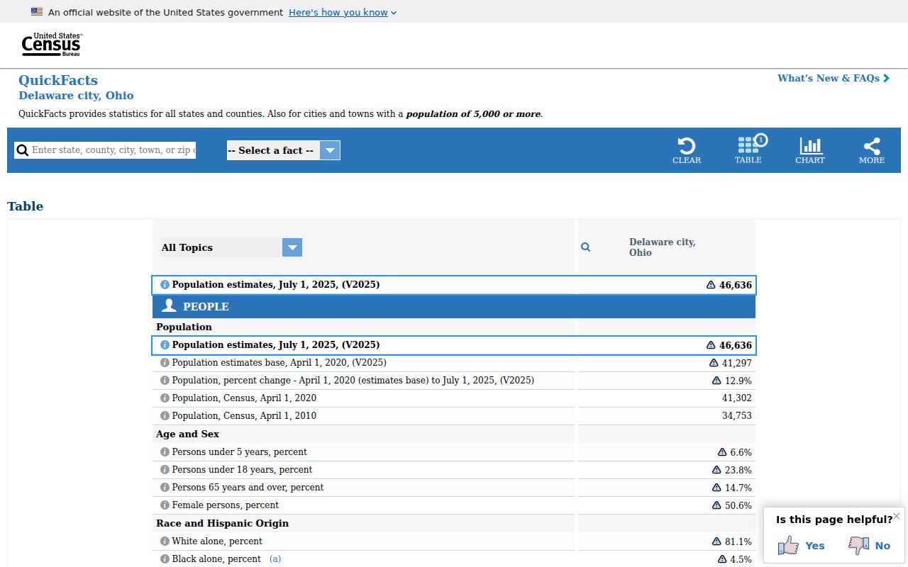 Delaware ZIP code directory Census city geography profile